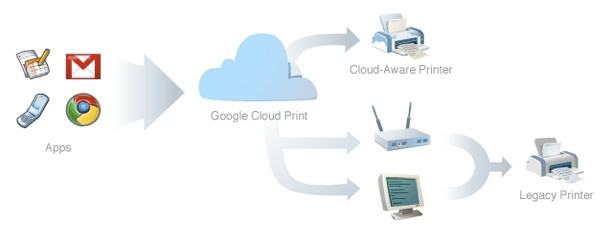 Cloud-Enabled Printers